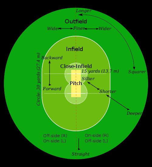 Cricket Field Placements