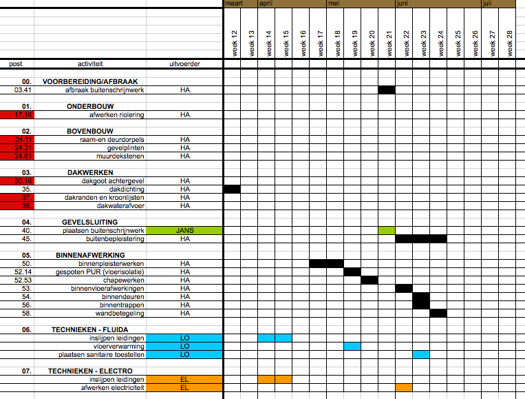 Lotgevallen van verbouwers Verbouwen met Henry Gantt