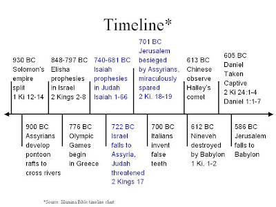 Isaiah Timeline Chart