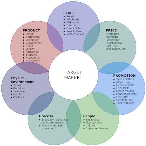 7 ps of marketing pdf picture