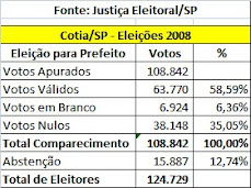 Participação dos Eleitores da Cidade de Cotia