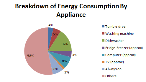 Appliance Energy Consumption Chart