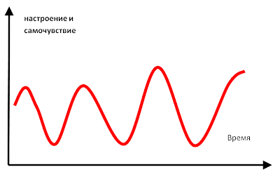 Эмоциональное состояние изменяется как синусоида