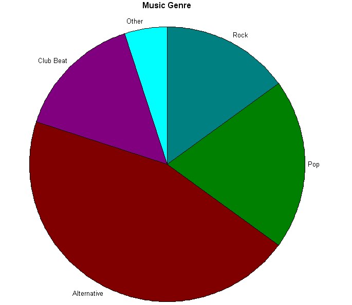 Question 1 Pie Chart Analysis