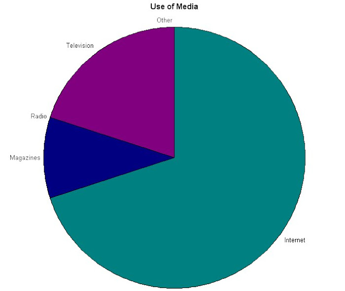 Question 2 Pie Chart Analysis