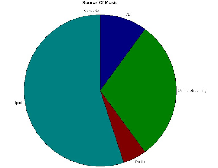 Question 4 Pie Chart Analysis