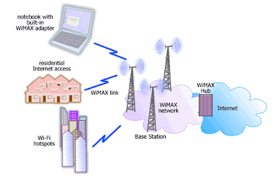 wimax work implement