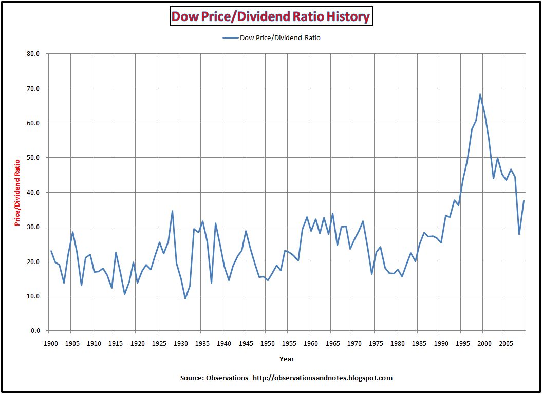 Dow Jones Dividend Yield History Chart