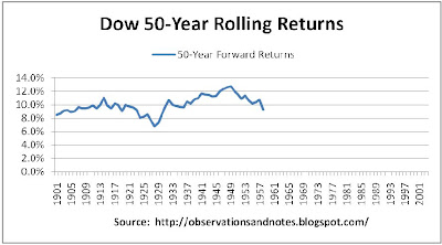 50 Year Stock Charts