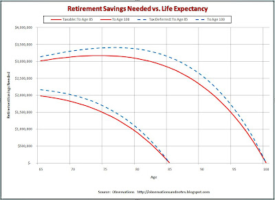 Retirement Savings Needed vs Life Expectancy Retirement planning: Savings needed vs life expectancy graph