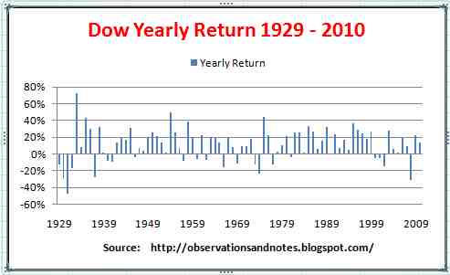average yearly stock market return