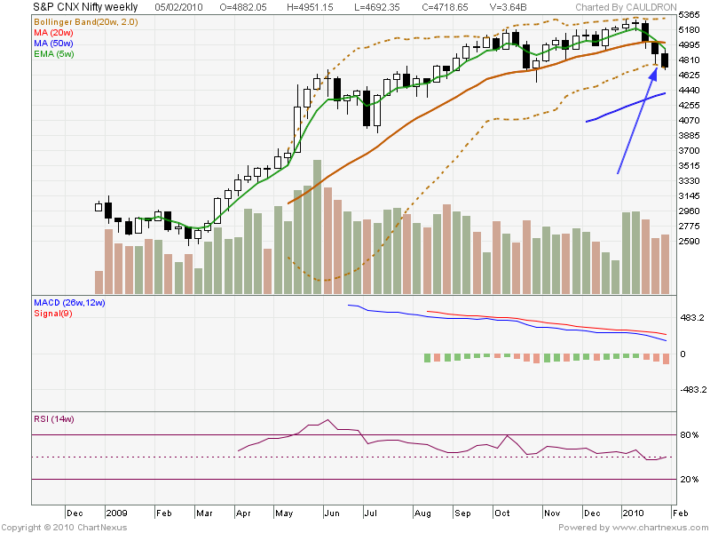 [2010Feb-S&P+CNX+Nifty+Weekly-800x600.png]