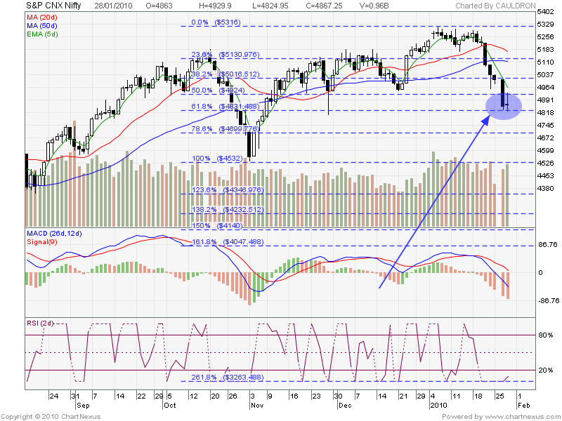 [2010Jan-S&P+CNX+Nifty-800x600.png]