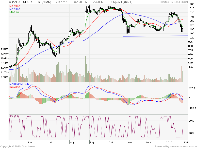 [2010Jan-ABAN+OFFSHORE+LTD.-800x600.png]