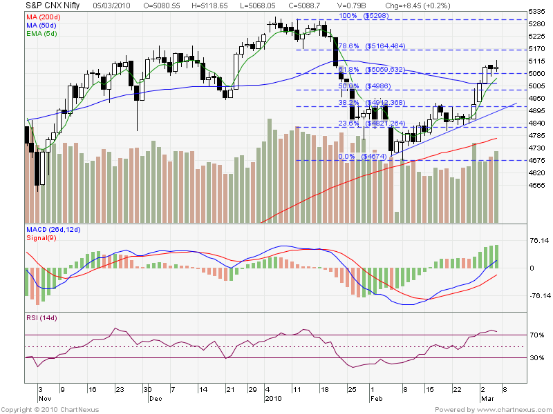[2010Mar-S&P+CNX+Nifty-800x600.png]