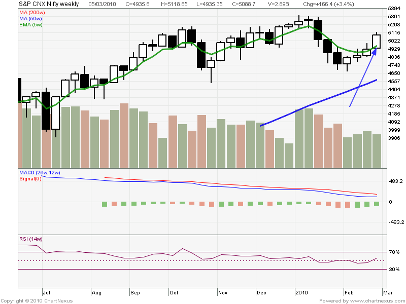 [2010Mar-S&P+CNX+Nifty-800x600.png]