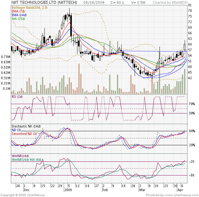 [2009Apr-NIIT+TECHNOLOGIES+LT+Inverted+H&S.png]
