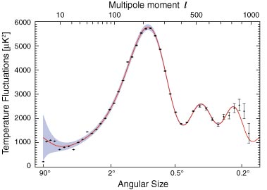 Physics for my Mom: Angular scales from the CMB