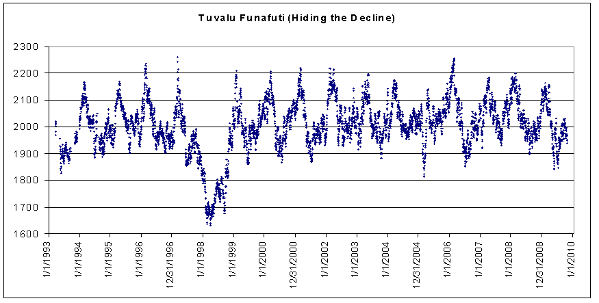 [tuvalu+-+hiding+the+decline.PNG]
