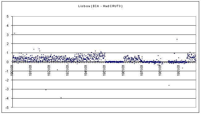 [lisboa+eca+hadcrut3.PNG]