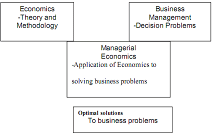 [Chart-1-Economics-Business-Management-and-Managerial-Economics.png]