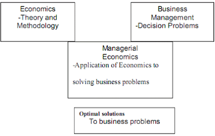 chart managerial economics
