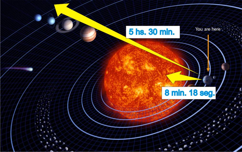 Lo que tarda en viajar la luz Sistema+solar+escala+c