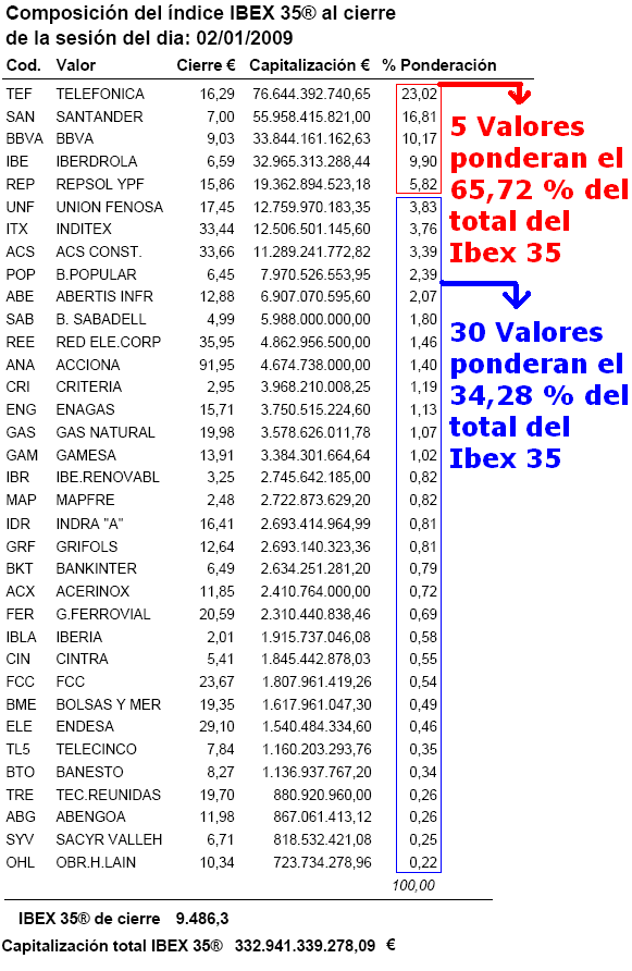 Ponderacion y Valores del Ibex 35