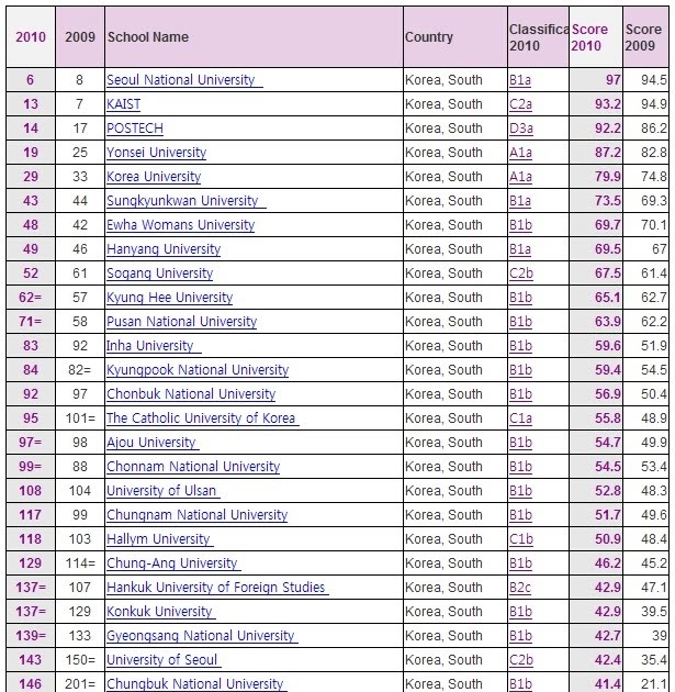 Korean Universities Ranking 2010 QS Asian University Ranking Korea