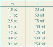 Conversion Table from ounce to ml