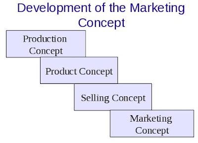 consumer behaviour the marketing concept marketing concept