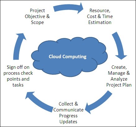 Is Cloud Computing changing Project Management? - Online Database