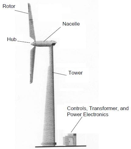 Useful Project: The Wind Turbine