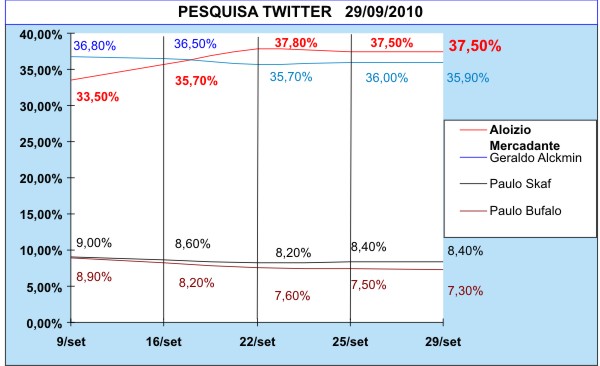 grafico pesquisa twitter governo de SP 29 setembro 2010