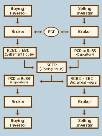 Scripless trading system
