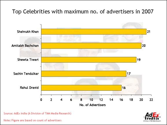 Celebrity Endorsement - Cricketer’s Loss Is Bollywood’s Gain