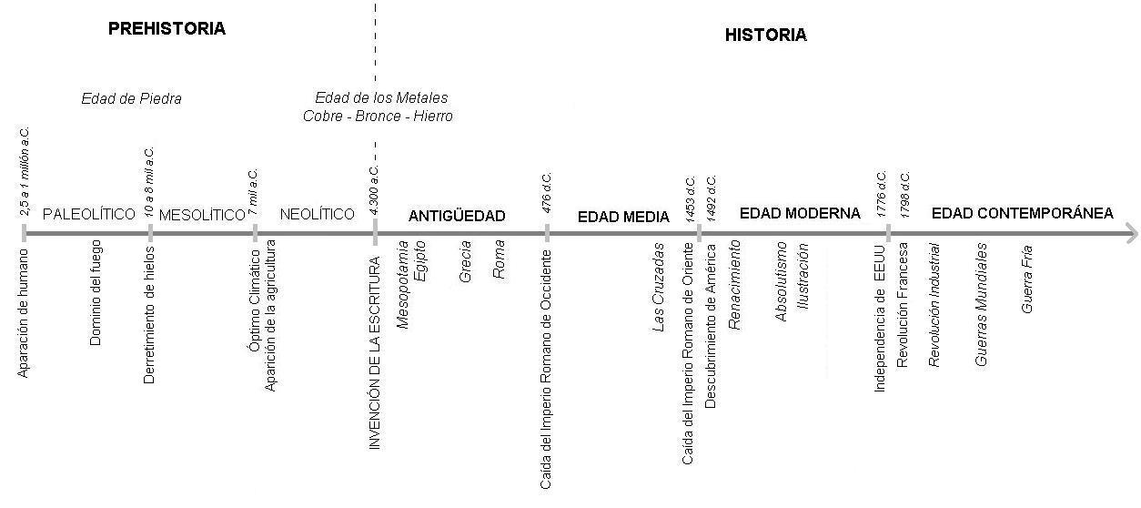 [Linea+de+tiempo+hÂº+universal]