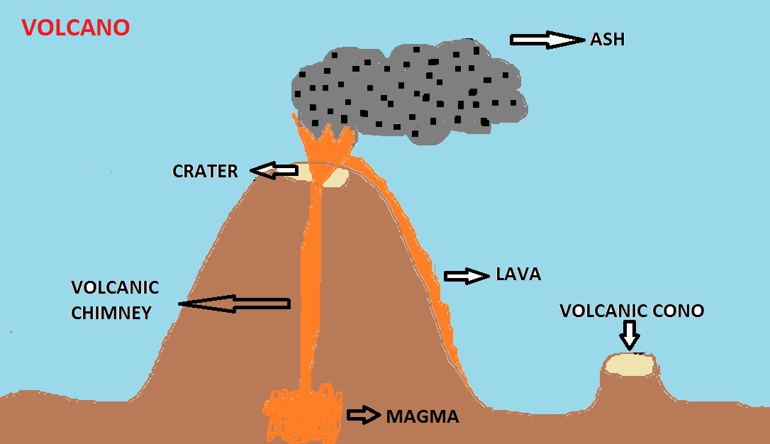 Volcano facts primary homework help