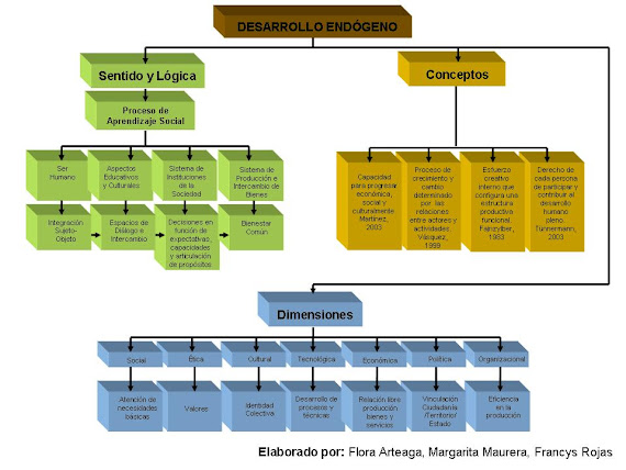 Mapa Desarrollo Endógeno