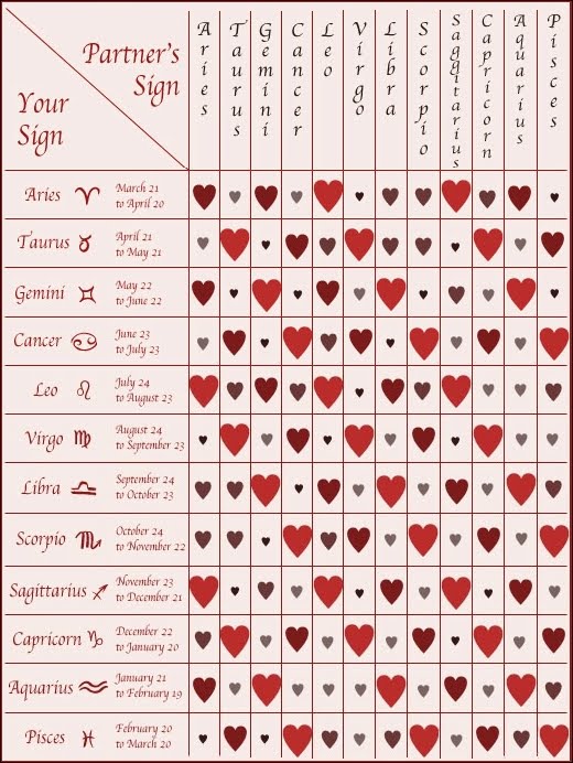 Numerology Love Compatibility Chart