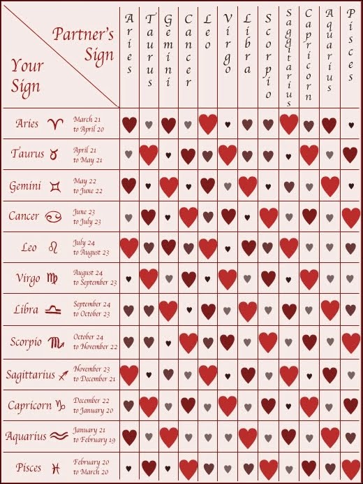 Zodiac Sign Compatibility And Communication Chart