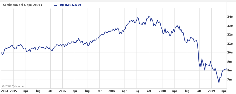 [dowjones4years.png]