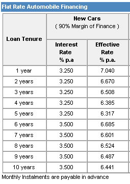 Maybank car loan interest rate 2021