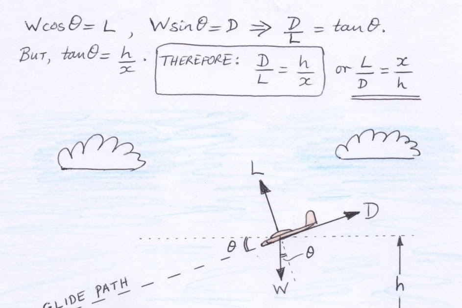 Chuck Glider's Model Aircraft Jotter Get a Load of this! Glide Angle