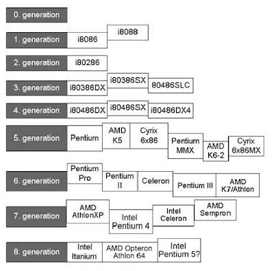 Processor Rating Chart