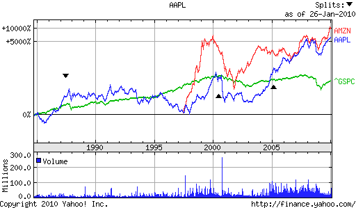 [Appl+vs+Amzn+&+S&P+maxyr+chart+27Jan10.png]