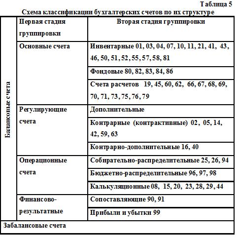 Бухгалтерских счетов по их структуре.