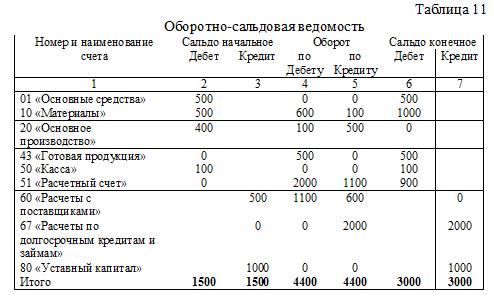 Оборотная ведомость материалов бланк скачать бесплатно