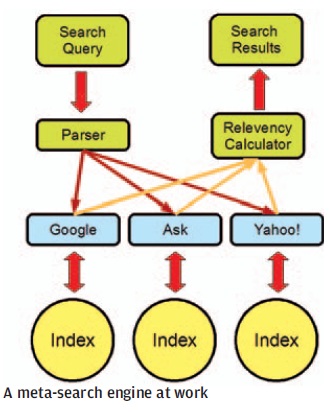 Insight to Search Engine's Functions & Methods - Tech Guru