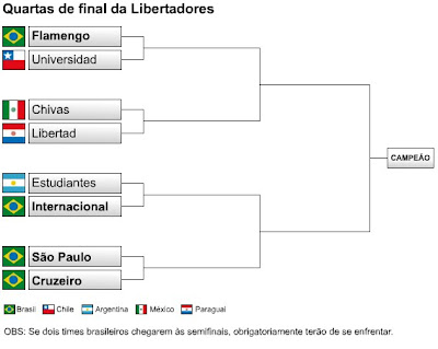 Tabela da Libertadores